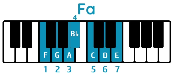 Escala Fa mayor piano