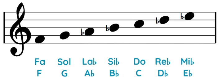 Escala Fa menor natural pentagrama