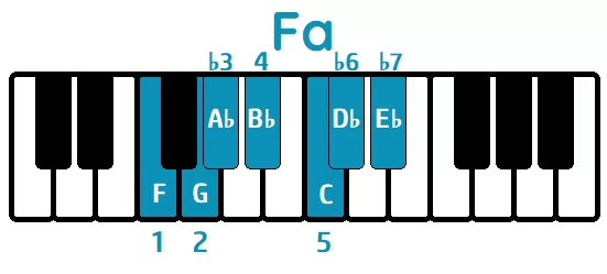 Escala Fa menor natural piano
