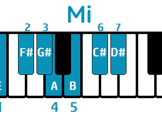 Escala Mi mayor piano