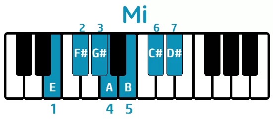 Escala Mi mayor piano