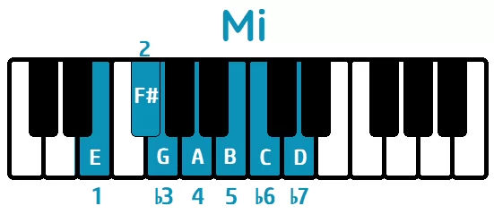 Escala Mi menor natural piano