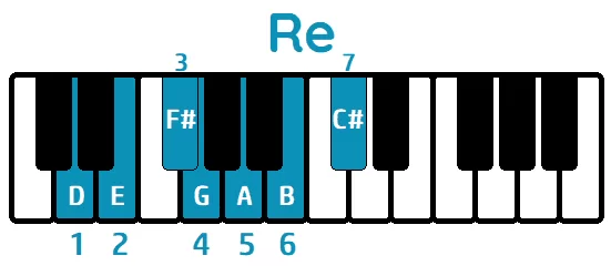 Escala Re mayor piano