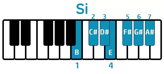 Escala Si mayor piano