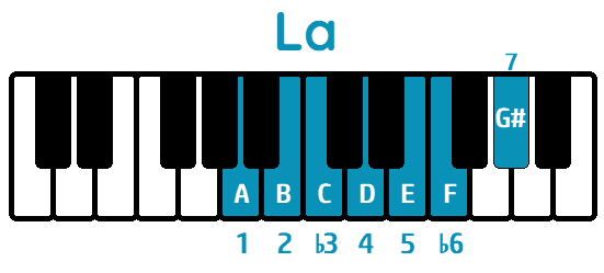 Las Escalas Musicales En Piano Explicación Completa