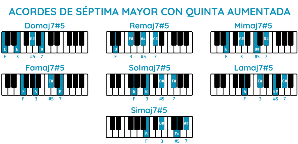 Acorde de séptima mayor con quinta aumentada piano