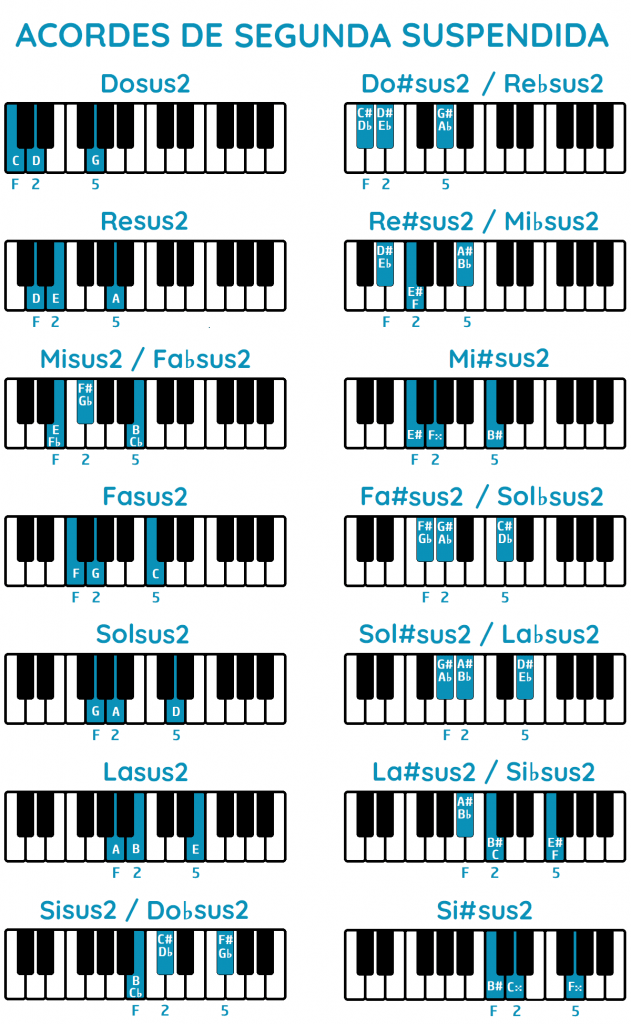 Tabla de acordes suspendidos de segunda piano
