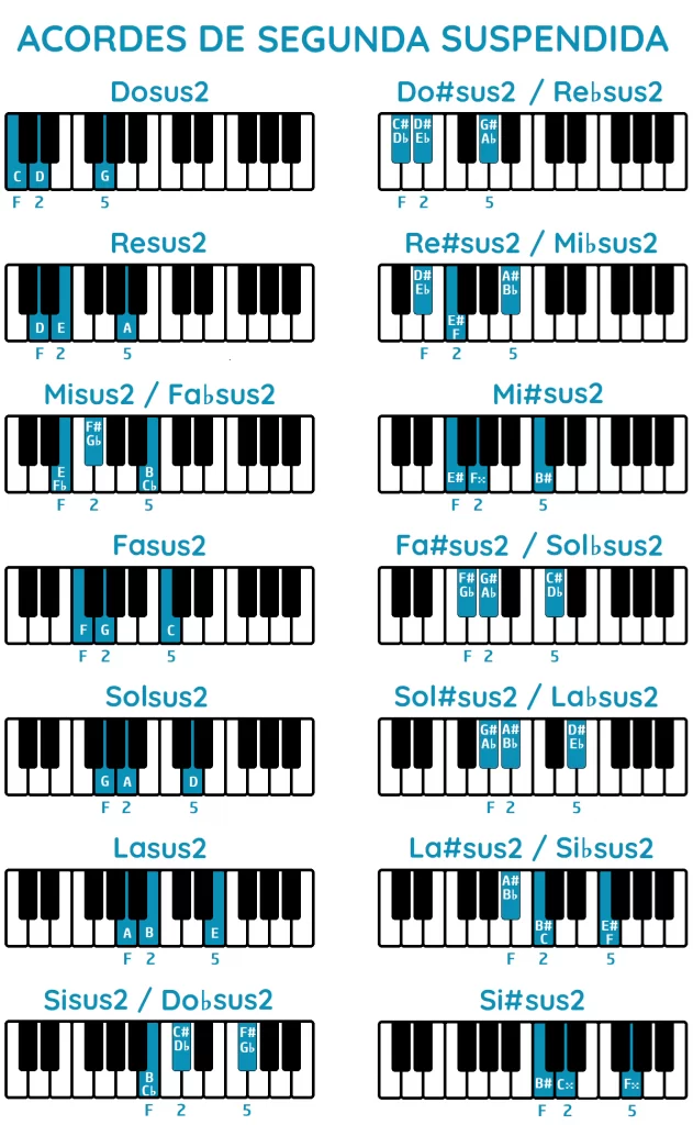 Tabla de acordes suspendidos de segunda piano