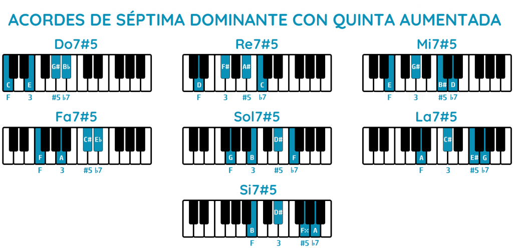 acordes de séptima dominante con quinta aumentada piano