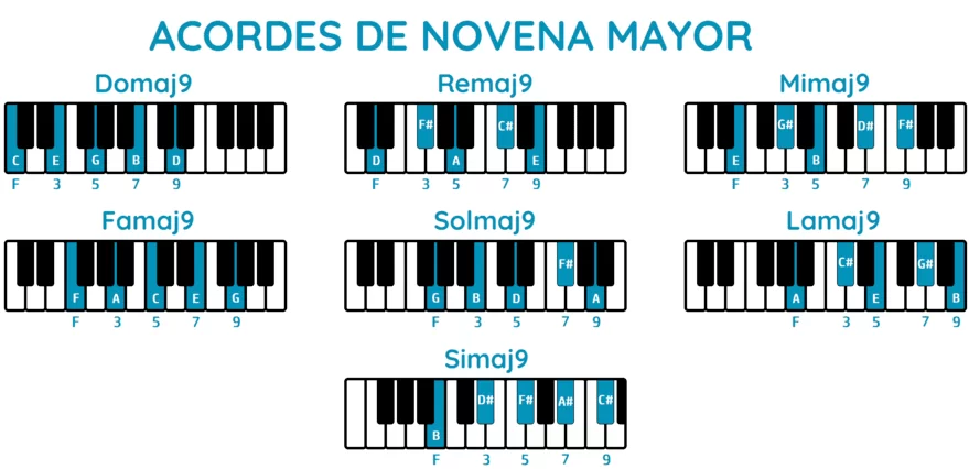 Acordes de novena mayor maj9 piano