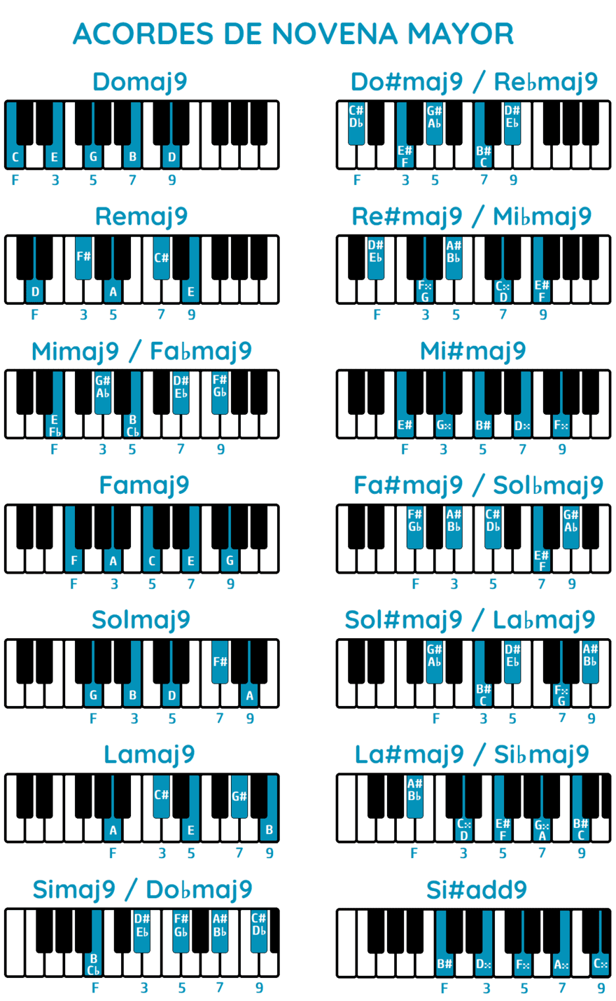 Tabla de acordes de novena mayor maj7(9) maj9 piano