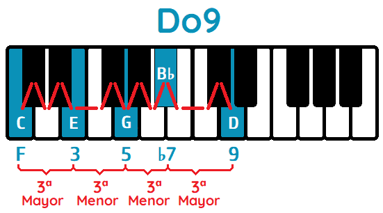 c9 Acorde novena dominante Do piano
