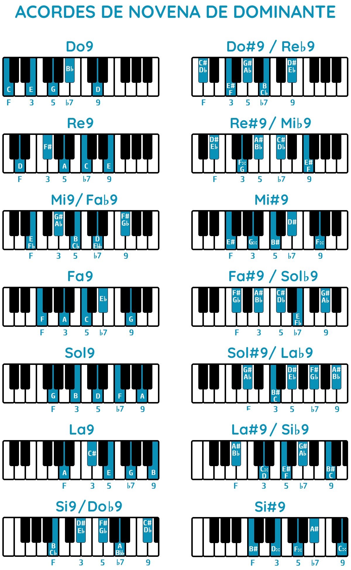 Tabla de acordes novena dominantes piano