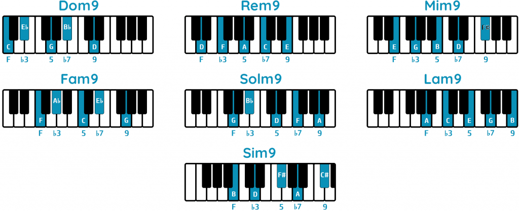 acordes de novena dominante piano modo menor