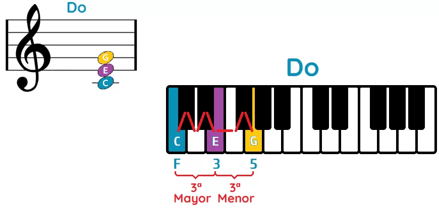 acordes fáciles piano