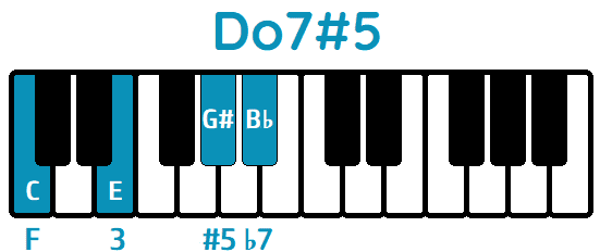 Acorde Doaug7 Do7#5 Caug7 C7#5 piano