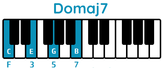 Acorde Domaj7 Cmaj7 piano