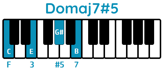 Acorde Domaj7#5 Cmaj7#5 piano