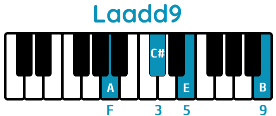 Acorde Laadd9 Aadd9 piano