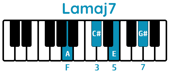 Acorde Lamaj7 Amaj7 piano