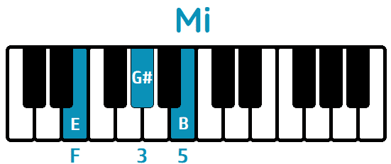 Hermanos exhaustivo Falsificación ▷ Acorde Mi Mayor en Piano (E) - Cómo tocarlo