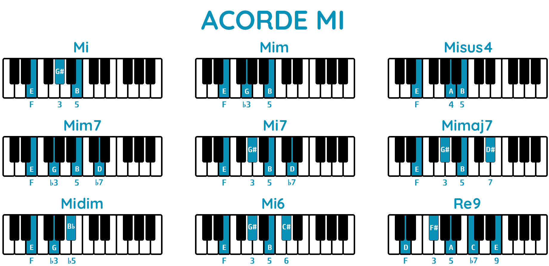 Acorde mi en piano todas sus formas