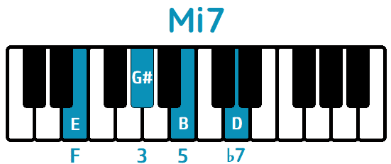 Acorde Mi7 E7 piano