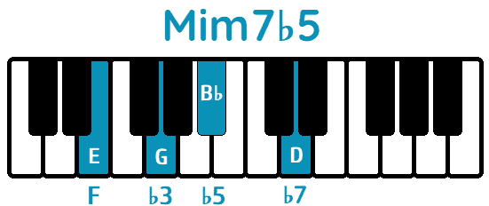 Acorde Mim7b5 Em7b5 piano