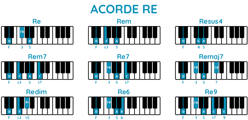 Acorde Re piano todos