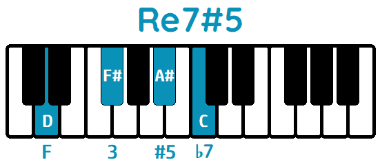Acorde Reaug7 Re7#5 Daug7 D7#5 piano