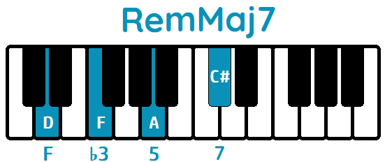 Acorde RemMaj7 DmMaj7 piano