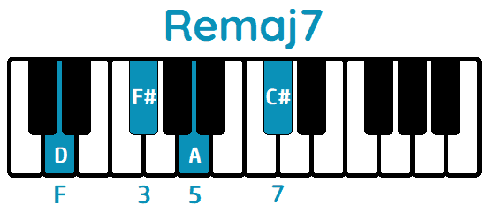 Acorde Remaj7 Dmaj7 piano