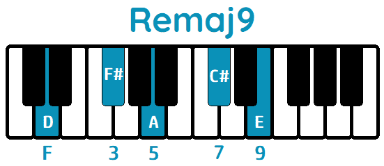 Acorde Remaj9 Dmaj9 piano