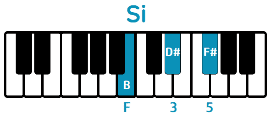 Acorde Si mayor piano