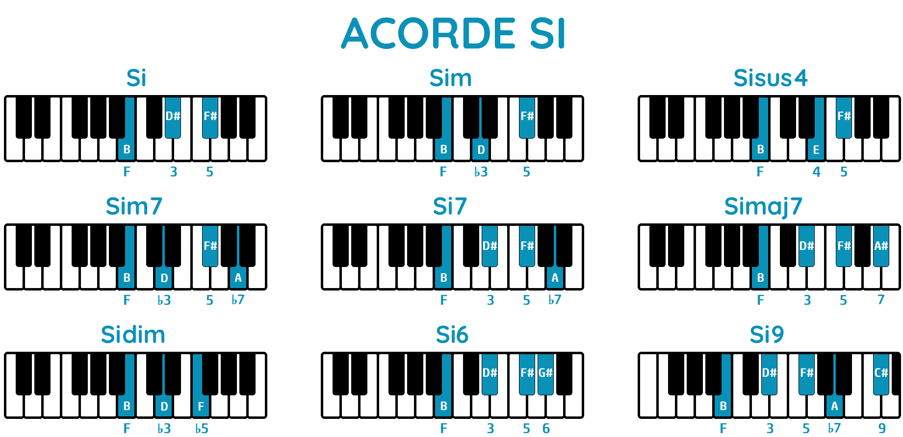 Interprete lava rutina ▷ ACORDE SI en PIANO ◁ Todas sus Formas