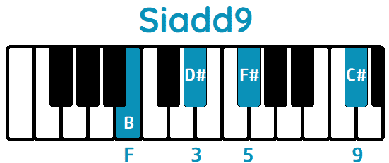 Acorde Siadd9 Badd9 piano