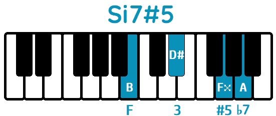 Acorde Siaug7 Si7#5 Baug7 B7#5 piano