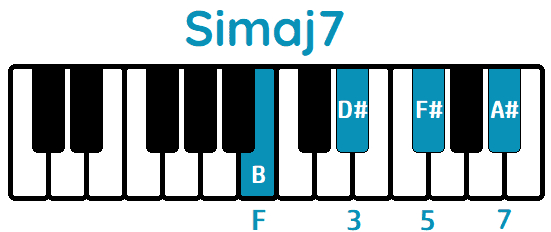 Acorde Simaj7 Bmaj7 piano