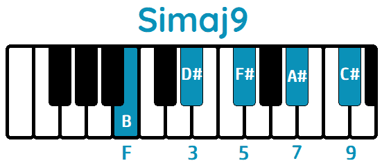 Acorde Simaj9 Bmaj9 piano