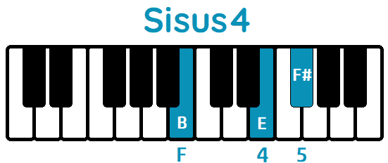 Acorde Sisus4 Bsus4 piano