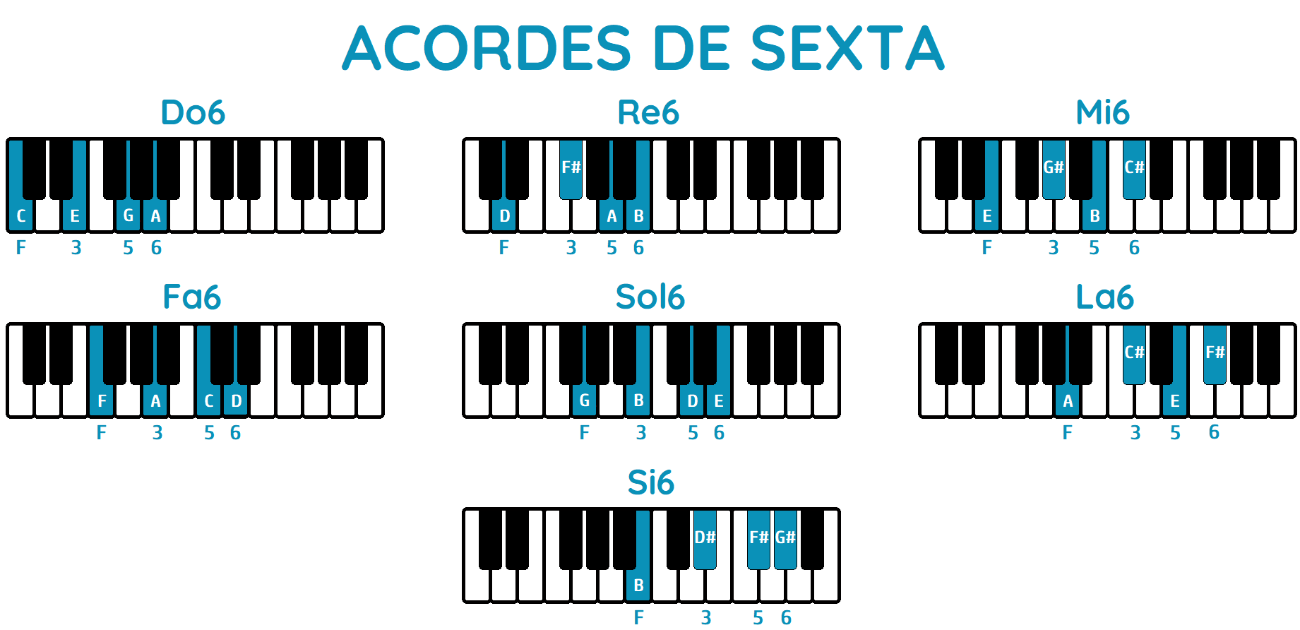 ACORDES DE SEXTA (6ª): Formación y usos en