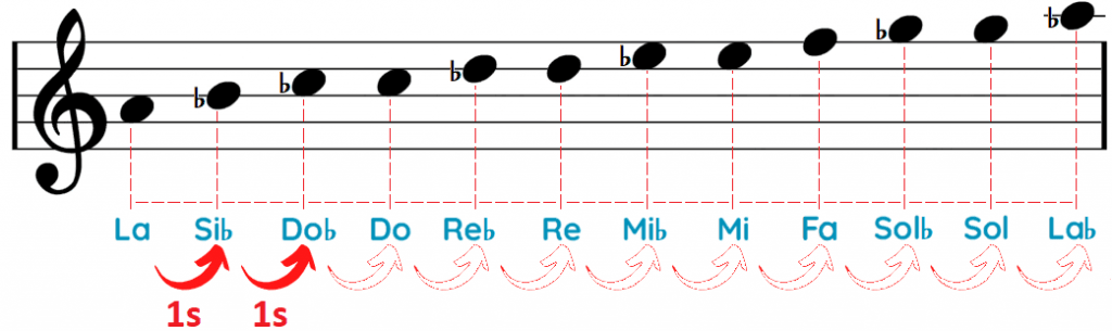 3a disminuida de La