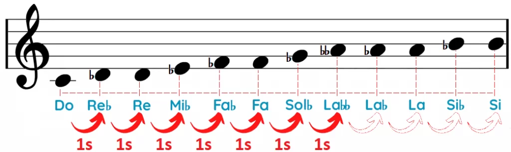 6a disminuida de Do