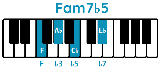 Acorde Fam7b5 Fm7b5 piano