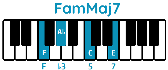 Acorde FamMaj7 FmMaj7 piano
