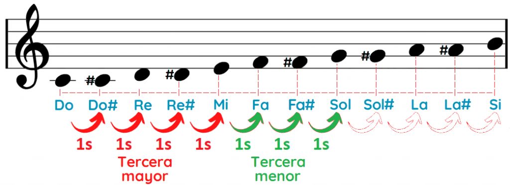 Notas del acorde Do mayor C