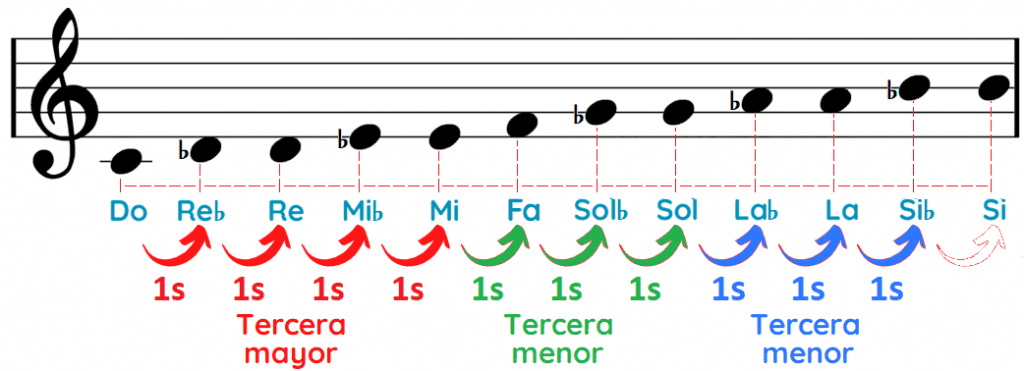 Notas del acorde Do séptima dominante Do7 C7