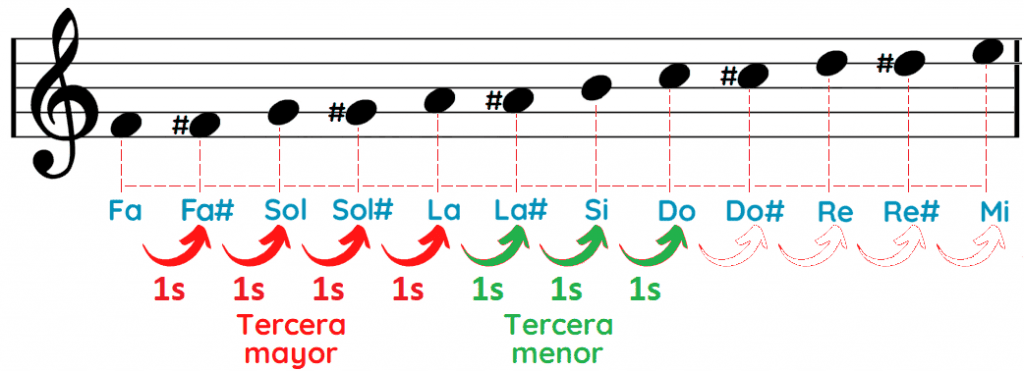 Notas del acorde Fa mayor F