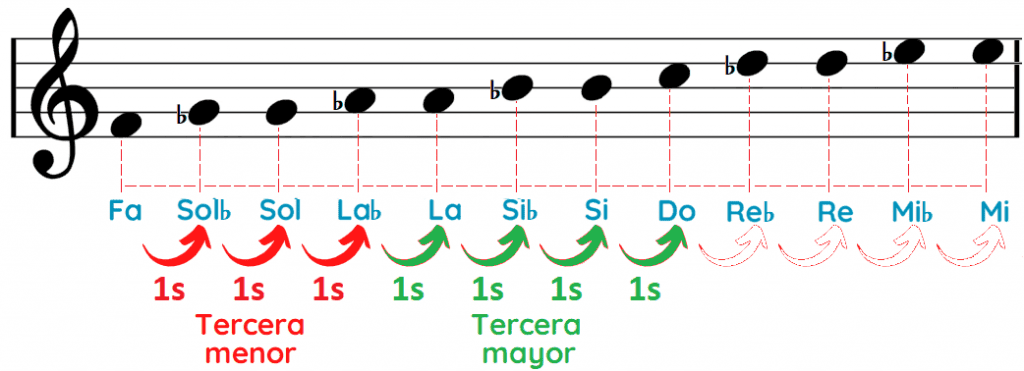 Notas del acorde Fa menor Fm