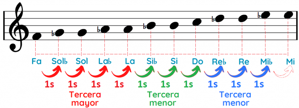 Notas del acorde Fa séptima dominante Fa7 F7